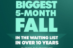 biggest fall in waiting lists