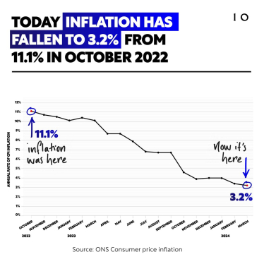 inflation falling graph